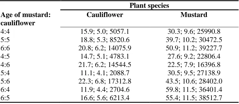 Table 4. Physical characteristics of plants used: height (cm); leaf number; leaf area  (mm2) in the experiment on the age (weeks) of trap crop plants (Section 2.4)