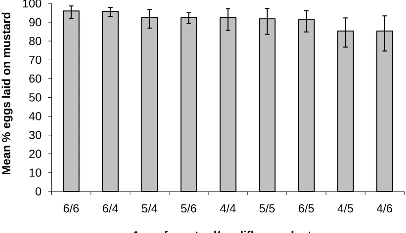 Figure 3.  Mean percentage of eggs laid on mustard plants of various ages presented together with cauliflower plants of various ages (error bars show 95% confidence limits)