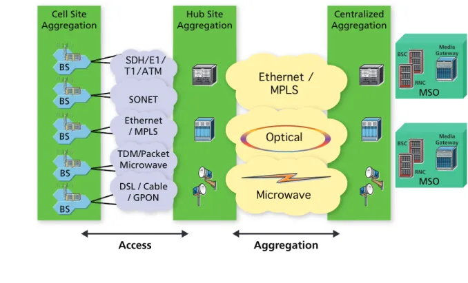 Figure 1 Media GatewayBSCRNCMediaGatewayBSCRNCCell SiteAggregationCentralizedAggregationHub SiteAggregationBSBSBSBSBSMSOMSOEthernet /MPLSOpticalMicrowaveSDH/E1/T1/ATMSONETEthernet/ MPLSTDM/PacketMicrowaveDSL / Cable/ GPONAccessAggregation
