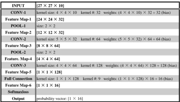 Fig. 2. Detailed information about the network considered for CNN and SICNN. 10 20 30 40 50 60 70 80 90 100Run 5OA = 84.41% 20 40 60 80 100 120 140 160 180 200Run 8OA = 84.21%