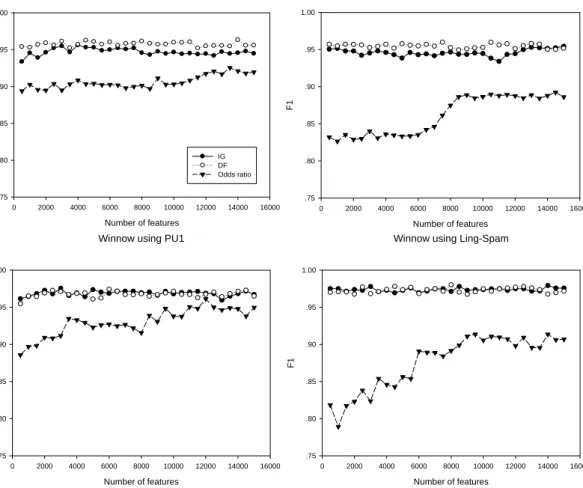 Fig. 2    F1 results with varying the number of features. 