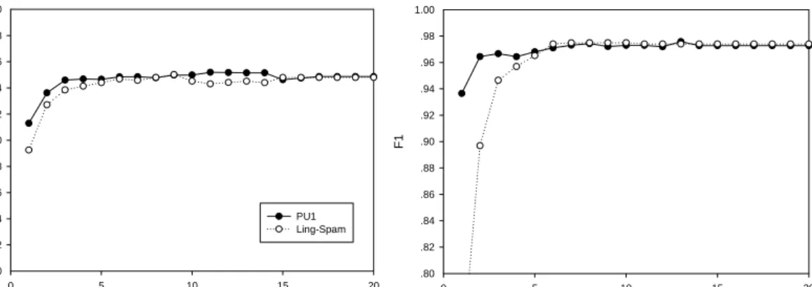 Fig. 5 F1 results with different numbers of training iterations for the Perceptron and Winnow,  using PU1 and Ling-Spam