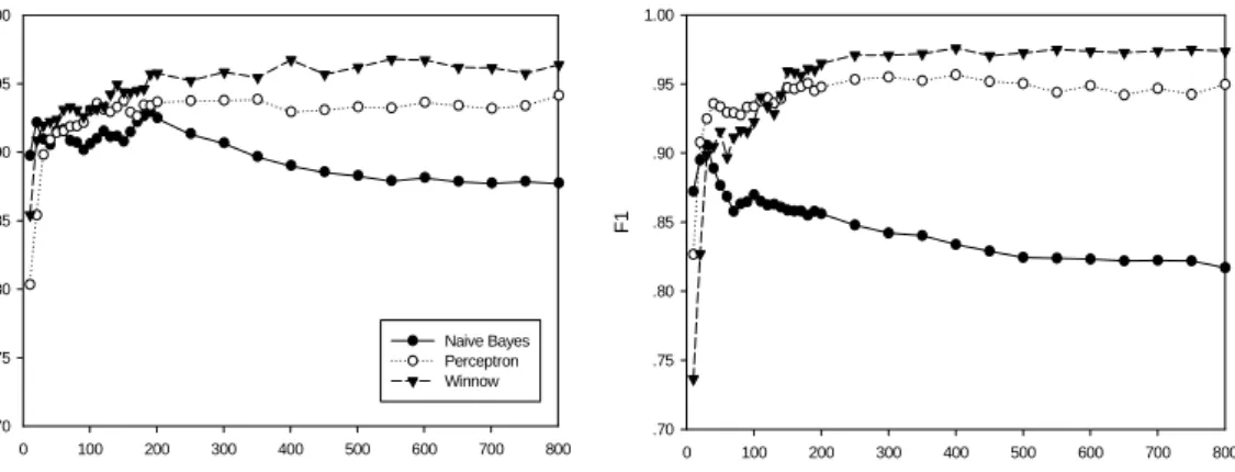 Figure 7 shows the comparative results. The performance of all three classifiers is  shown with varying number of features first from 10 to 200 by 10, and then from  200 to 800 by 50