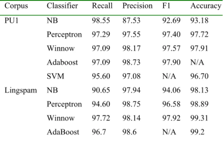 Table 1    The best F1 results of NB, the Perceptron, Winnow and some top previous results 