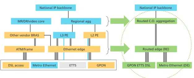 Figure 3. A “before-and-after” look at the architectural evolution to a converged IP edge