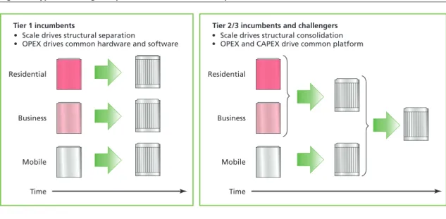 Figure 1. Typical convergence paths for Tier 1 or Tier 2/3 operators