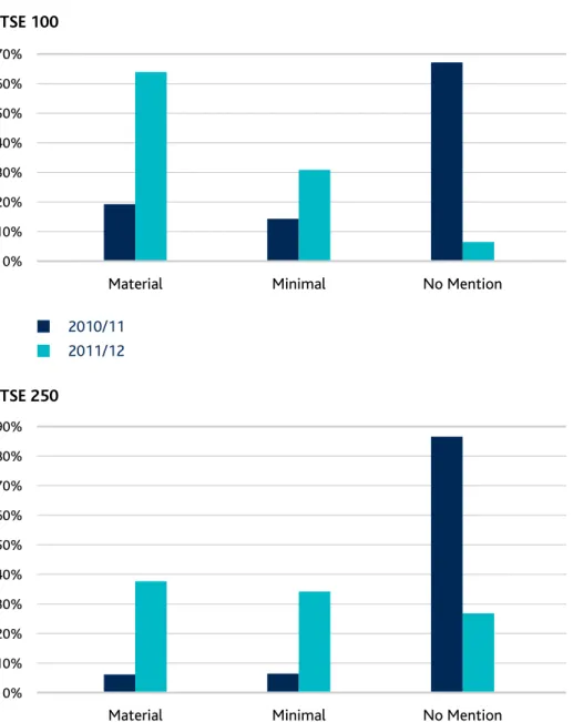 Figure 1: Statements on Gender Diversity FTSE 100