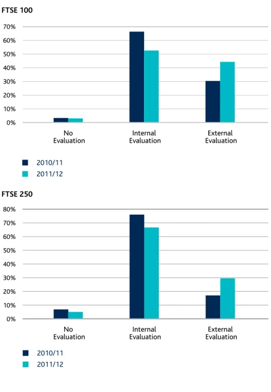 Figure 3: Board Evaluations  FTSE 100 70% 60% 50% 40% 30% 20% 10% 0%  EvaluationNo Internal  Evaluation External  Evaluation 2010/11 2011/12 FTSE 250  EvaluationNo Internal  Evaluation External  Evaluation 2010/11 2011/1280%70%60%50%40%30%20%10%0%