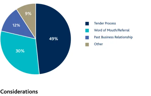 Figure 5: Process of appointment