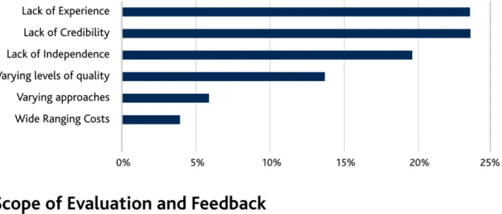 Figure 7: Views on the market for evaluators  