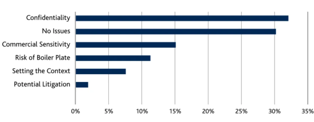 Figure 11: Challenges faced in disclosing board evaluation outcomes