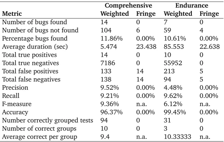Table 9.2 contains the data mining results for the comprehensive model of theSUT. The results for both test generation strategies (WeightedLabelRandom andFringeCoverage) are contained in this table