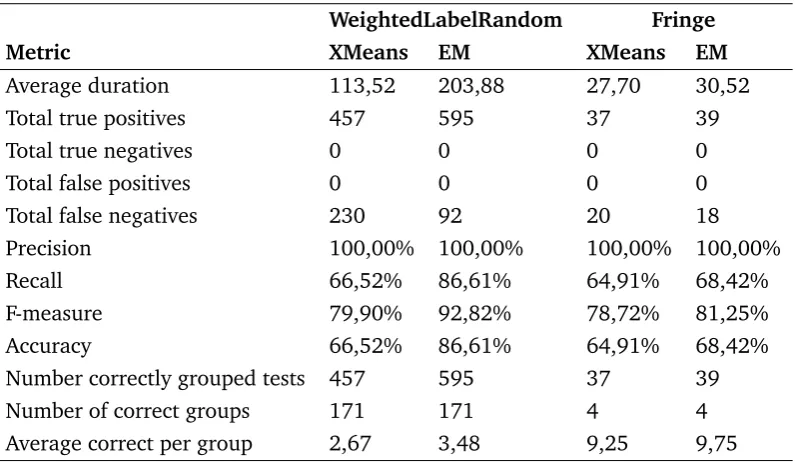 Table 9.2 and table 9.3 show several noticeable things. First the average durationof the EM technique for the WeightedLabelRandom test generation approach isextremely high