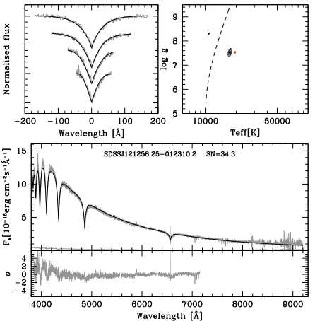Fig. 3. Two component ﬁt to SDSS1212–0123. TheWDMS spectrum (black line) and the white dwarf and the M4 M-dwarftemplates (dotted lines), while the top panel shows the lower panel shows the residuals tothe ﬁt.