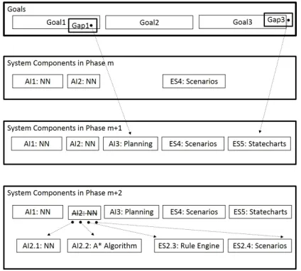 Figure 1: Progression of system structure: As Gap1 & Gap3are discovered in veriﬁcation against goals, new componentsAI3 and ES5 are developed to respectively address thesegaps