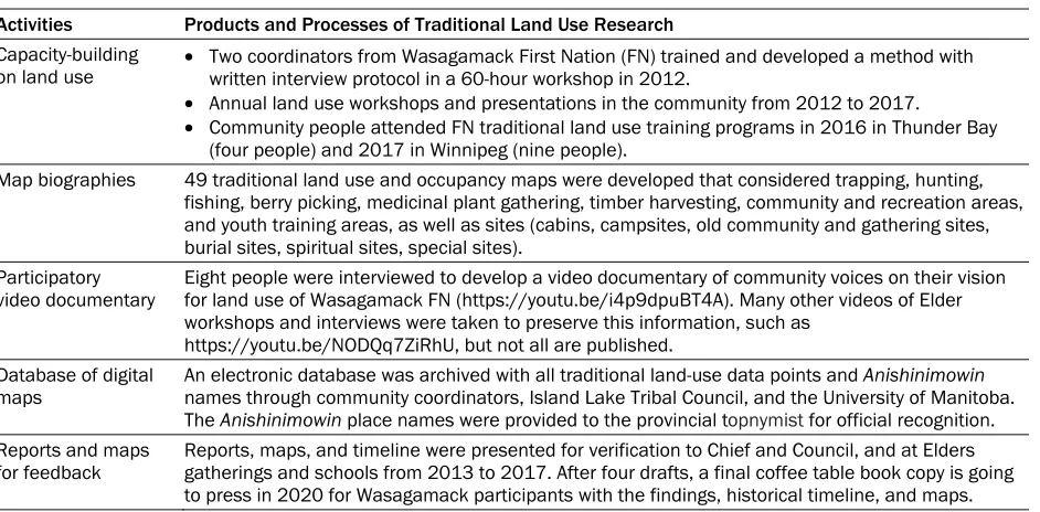 Table 1. Products and Processes to Document Traditional Land Uses in Wasagamack First Nation (FN)