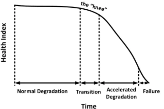 Fig. 1: The four stages in a typical degradation process [3].