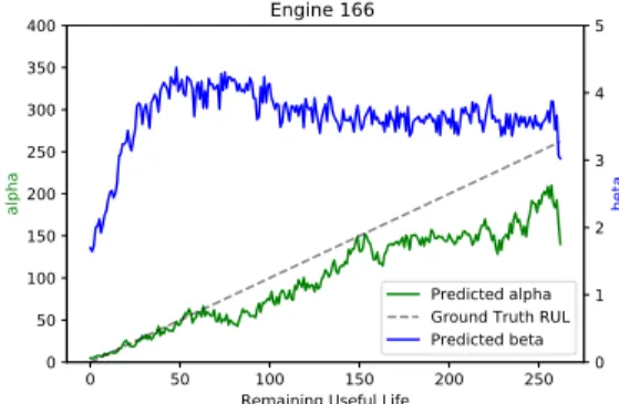 Fig. 2: We implemented and trained a WTTE-RNN model in Keras, using all 249 engines from FD004
