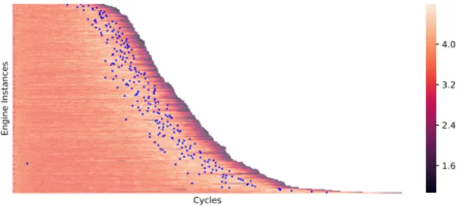 Fig. 4: The change points (blue dots) identified by the OC-SVM approach for all 249 engine instances.