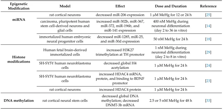 Table 1. Methylmercury-induced epigenetic modiﬁcations in vitro.