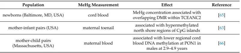 Table 4. Methylmercury eﬀects on DNA methylation in human populations.