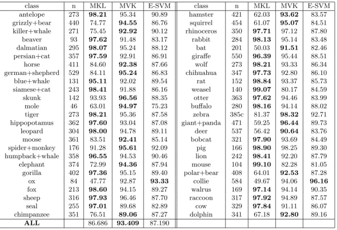 Table 1: Accuracy of unweighted MKL, our approach MVK based on cross-covariance multi- multi-task kernel, and an early fusion with SVM (E-SVM), on the dataset AwA.