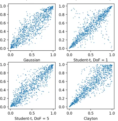 Figure 3.1: Comparison of several bivariate copulas.