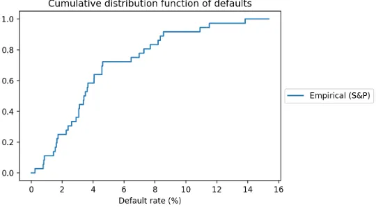 Figure 5.1: Observed defaults for B rating.