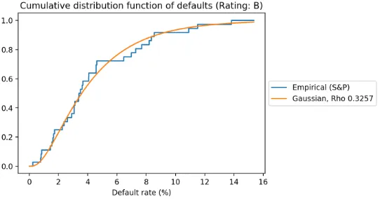 Figure 5.2: Observed defaults for B rating and ﬁtted copula function.