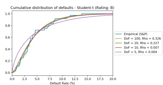 Figure 5.4: Eﬀect of default rates with lower ν for Student-t copula.