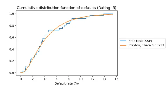 Figure 5.5: Observed defaults for B rating and ﬁtted Clayton copula function.