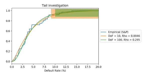 Figure 5.7: Calibration of the copulas on the tails
