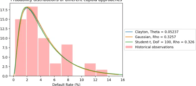 Figure 5.8: PDF visualization of the diﬀerent copula approaches.