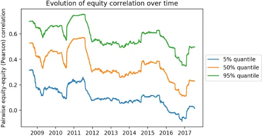 Figure 6.1: Moving pairwise correlations (Pearson) on the 2008-2018 interval.