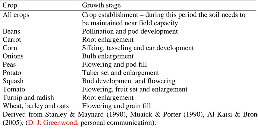 Table 2.  Stages of growth that are particularly sensitive to water stress 