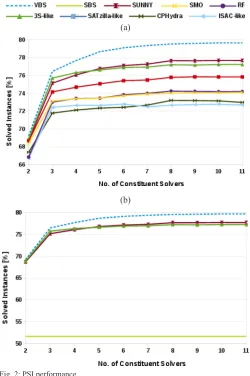 Fig. 2: PSI performance.