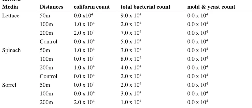 Figure 3 is a 5x4 factorial design for the study of microbial contamination of vegetables, water and soil