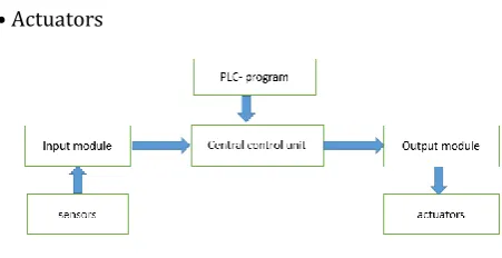 Fig -1: diagram of PLC 