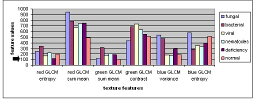 Fig. 9: texture feature values of plant diseases (Threshold      100)