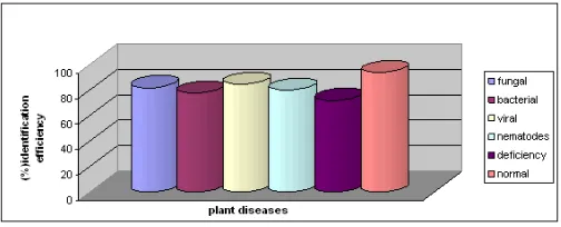Fig.10: Classification efficiency for plant diseases using color features with SVM