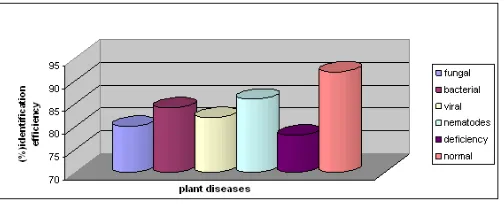 TABLE 4: PERFORMANCE EVALUATION OF SVM AND ANN 