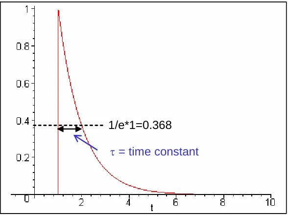 Figure 3 shows a typical impulse response for the RC filter of Figure 1.  The characteristic exponential decay is just as we remember from class