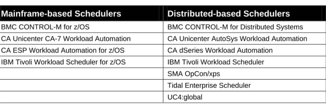 Table 1. Researched Job Schedulers  Mainframe-based Schedulers  Distributed-based Schedulers 
