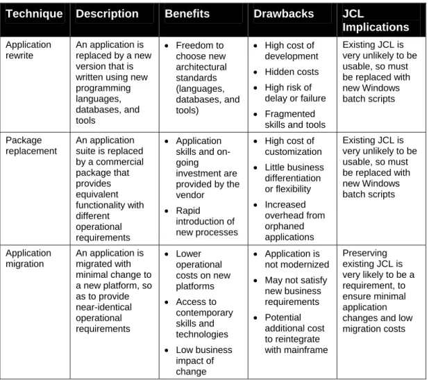 Table 2. Legacy Modernization Implications for JCL  Technique  Description  Benefits  Drawbacks  JCL 