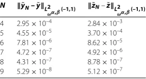 Table 1 L2ωα,β (–1,1) errors for Example 1