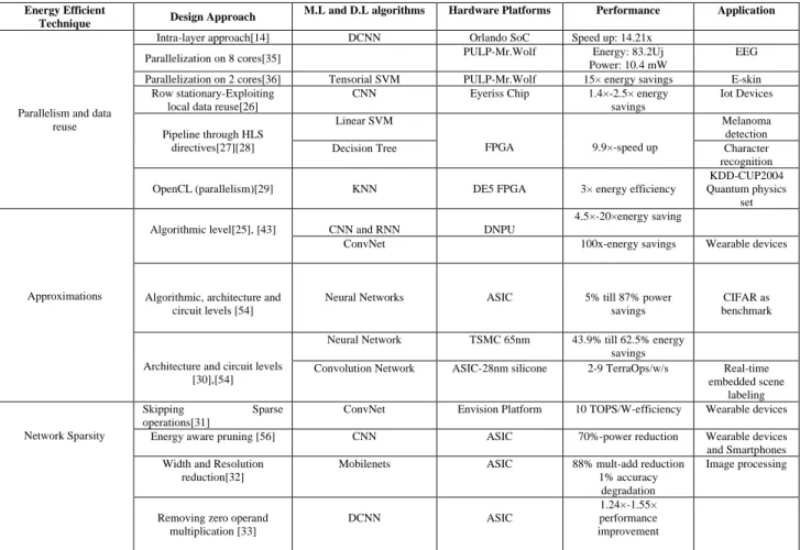 Table 1.1.: Energy efficient embedded machine/deep learning algorithms on different hardware platforms 