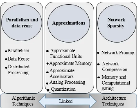 Table 1.1 reports some of the most significant energy-efficient techniques employed in the  literature  at  different  levels,  for  embedded  ML/DL  algorithms  on  different  hardware  platforms  (FPGA,  Parallel  platforms,  an  ASIC)