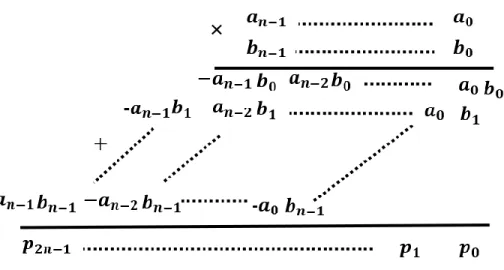 Fig. 2.3.  Partial products for unsigned numbers 
