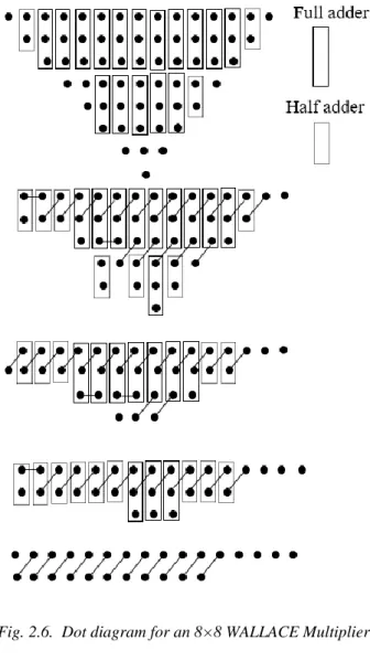 Fig. 2.6.  Dot diagram for an 8×8 WALLACE Multiplier 