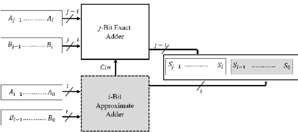 Fig. 2.8. General hardware architecture for approximate adder circuits 